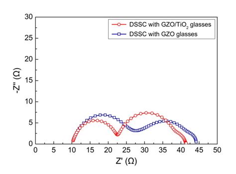 Electrochemical Impedance Spectra Of The Fabricated Dsscs With And Download Scientific Diagram