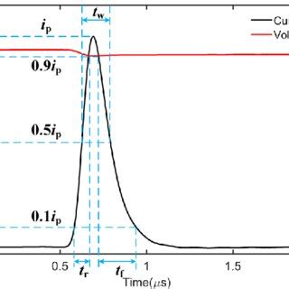 Definition of current pulse waveform parameters. | Download Scientific ...