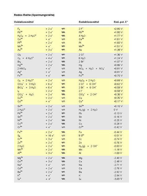 RedOx Table | PDF