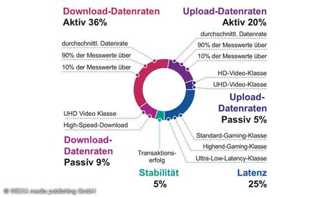 Breitband Festnetztest 2023 Österreich und Schweiz connect