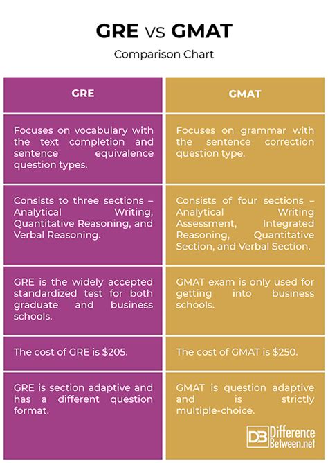 Difference Between Gre And Gmat Difference Between