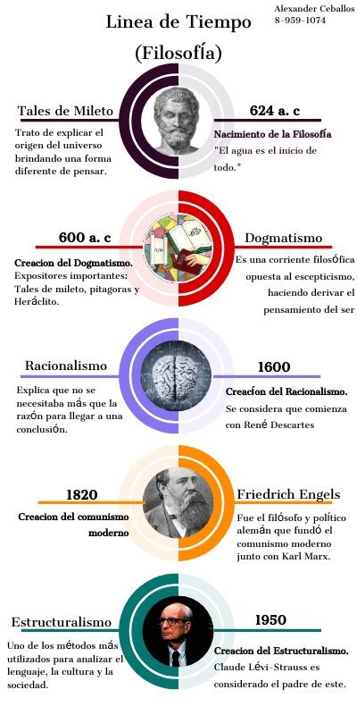 Linea De Tiempo Filosofia