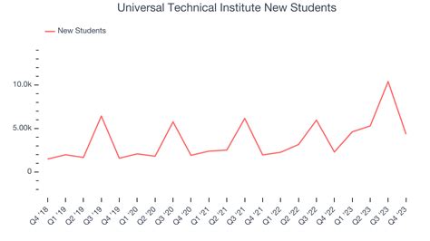 Universal Technical Institute Nyse Uti Delivers Impressive Q