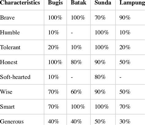 Perceptions of Bugis, Batak, Sunda, and Lampung Ethnic Groups by Java ...