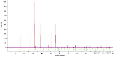 模拟XRD衍射谱的N种方法 知乎