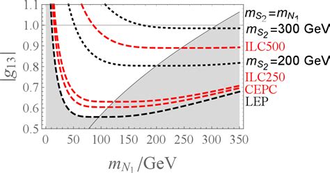 Figure 3 From Low Scale Leptogenesis And Dark Matter In A Three Loop