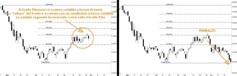 FIBONACCI Trading Guida Completa Come Usare Questo Metodo Nell