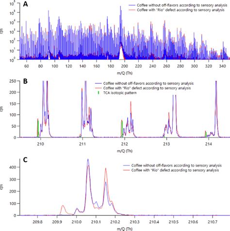 Vocus Ci Ms Spectra Of Two Green Coffee Bean Powders 2 S Average Download Scientific Diagram