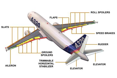 FLIGHT CONTROLS – SYSTEM OVERVIEW | WTRUIB TRAINING