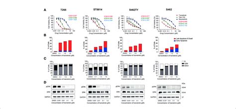 Inhibition Of P Erk Induced Cell Cycle Arrest And Apoptosis In Mpnst