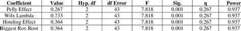 Anova Test Difference Between Test And Control Groups Download Scientific Diagram