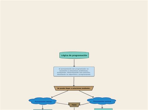 L Gica De Programaci N Mind Map