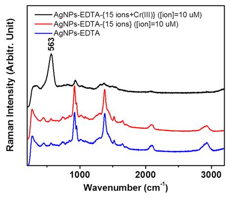 A Surface Enhanced Raman Spectroscopy Sers Spectra Of Detection Of