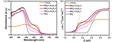 A Uvvis Absorption Spectra And B Tauc Plots Of Wo Fe O And