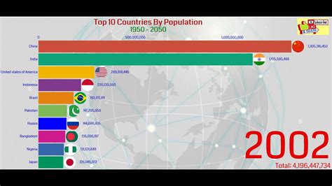 Top 10 Countries By Population 1950 2050 Youtube