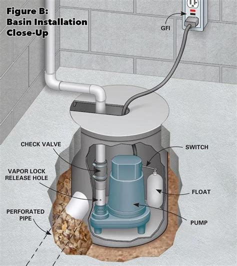 Basement Waterproofing How To Install A Water Drainage System Diy