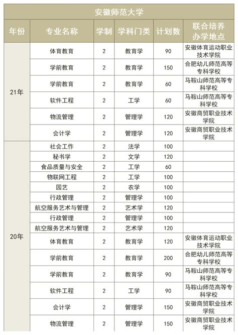 安徽师范大学专升本（安徽录取比例表） 学习 布条百科