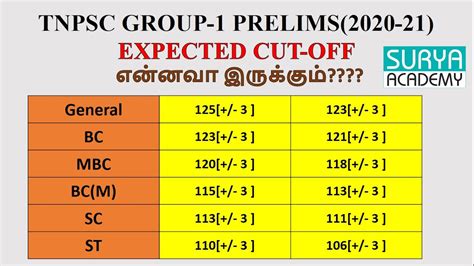 TNPSC Group 1 Prelims 2020 21 Cut off எனனவக இரககம Expected