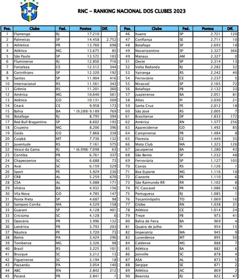 S O Paulo O Quinto Em Ranking De Clubes Da Cbf