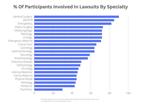 Physicians With The Highest Medical Malpractice Rates