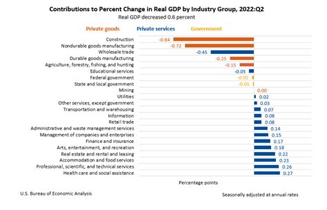 Gross Domestic Product Third Estimate Gdp By Industry And Corporate