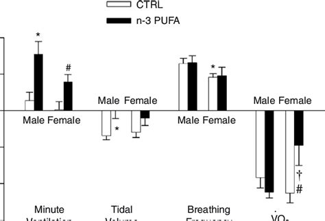 Sex Specific Effects Of N 3 Pufa Supplementation On Minute Ventilation Download Scientific