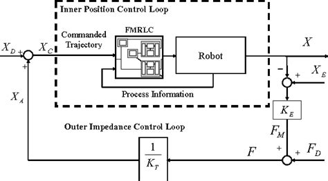 Figure 1 From Impedance Control Of A Manipulator Using A Fuzzy Model