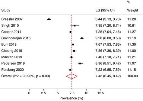 Pooled 3‐year “unadjusted” Post‐colonoscopy Colorectal Cancer