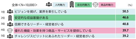 戦略構築コミュニケーションレポート：vol1 “ありたき姿”3つのプロセスで企業の魅力度を高める｜pr会社｜電通prコンサルティング