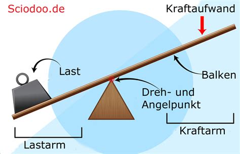 Warum Bezeichnet Man Hebel Als Kraftwandler