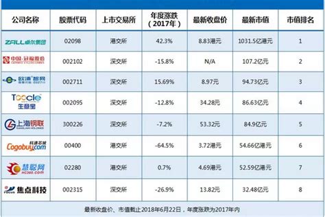 从营收、净利润、增长率、市值来看国内8家b2b电商上市公司