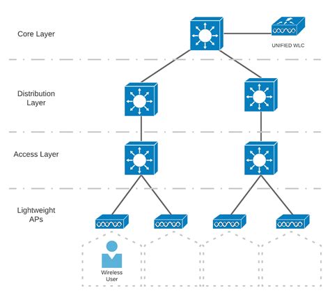 Cisco Wireless Lan Controller Deployment Models Study Ccna