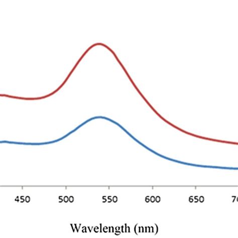 Uvvis Absorption Peak Of Synthesized Aunps Using Tamarindus Indica