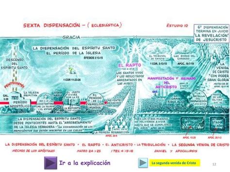 Panorama Biblico 7 Dispensaciones Ppt