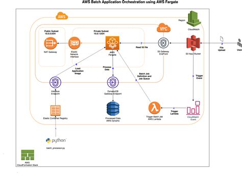 Aws Batch Application Orchestration Using Aws Fargate Aws Developer