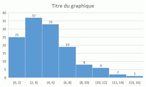 Modifier L Axe Horizontal D Un Histogramme