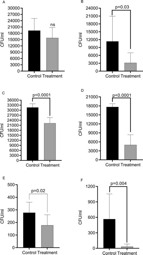 In Vitro Adhesion And Invasion Of Auraguard Pre Treated And