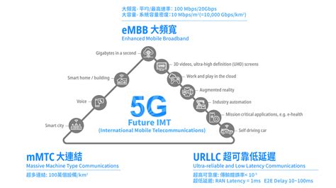 5g：除了速度更快、頻寬更大，還有什麼特色 Gigabyte 技嘉科技