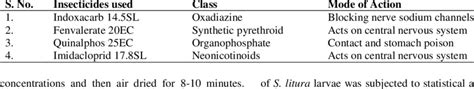 Classification of insecticides | Download Scientific Diagram