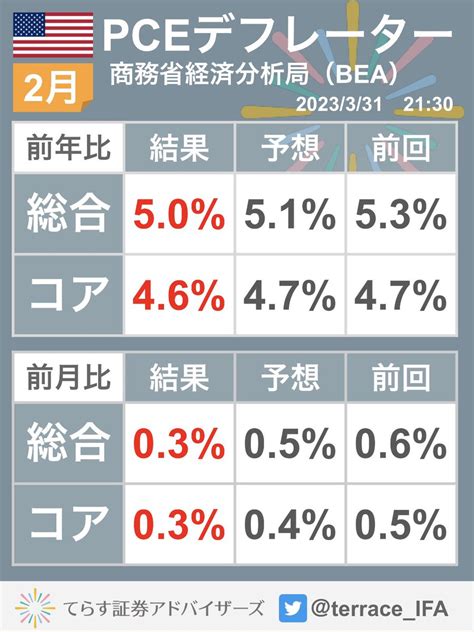 てらす証券アドバイザーズ株式会社【公式】 On Twitter 【速報】pceデフレーター 🇺🇸 🔸結果はコア前年比が予想を予想を下振れ