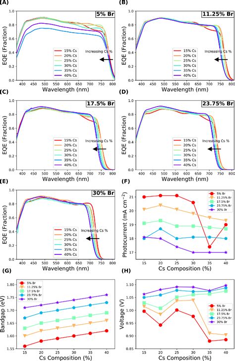 Figure From Compositional Engineering For Efficient Wide Band Gap