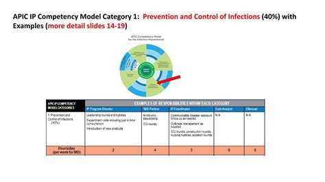 Overview Of Infection Prevention Programs For Hospital Executives Ppt