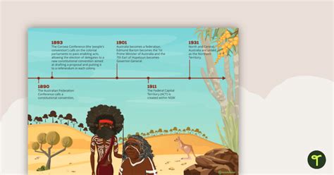 Colonisation To Federation Australian History Timeline Teach Starter