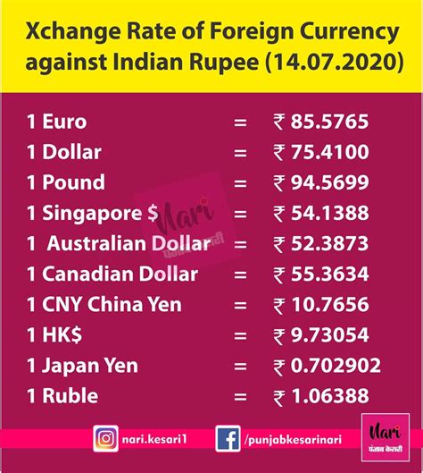 Indias Currency Exchange Rate