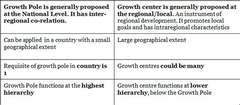 Growth Centres and Growth Poles - Geography Optional for UPSC (Notes ...