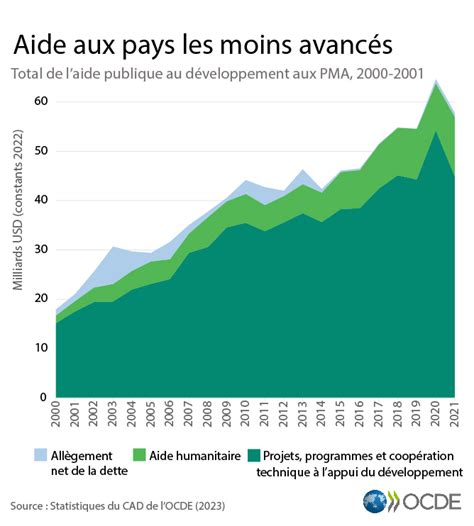 Oecd Development Co Operation On Twitter Rt Ocde Fr L Aide Aux Pma