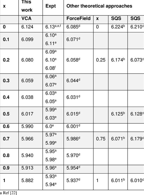 Lattice Parameters For PbSe And PbS And Their Alloys PbSe1 XSx Obtained