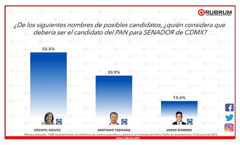 Intenci N De Voto Rumbo A La Elecci N De Senadores En Ciudad De M Xico