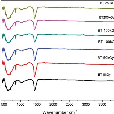 Ftir Spectra Of Batio Nanoparticles For Unirradiated And Irradiated