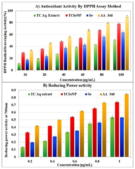 A DPPH Radical Scavenging Activity And B Reducing Power Activity